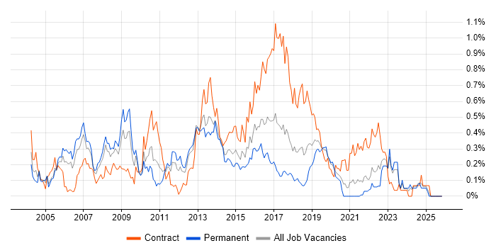 BMC job vacancy trend in Hampshire