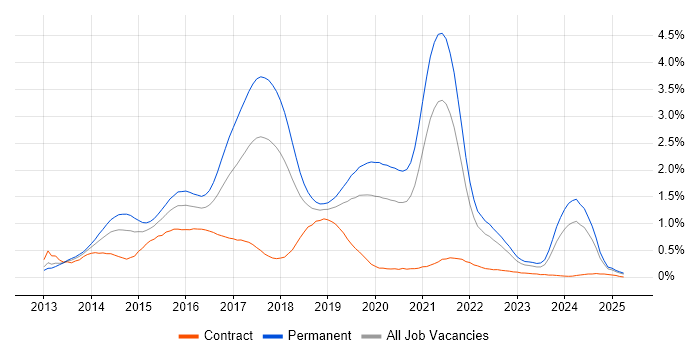 Job vacancy trend for Bootstrap in Hampshire Job vacancy trend for Bootstrap in Hampshire