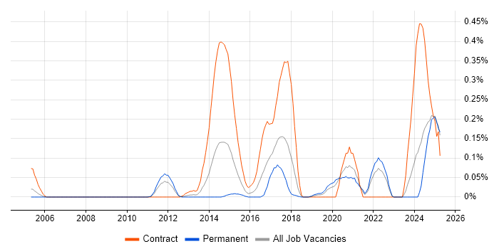 Job vacancy trend for Boundary Protection in Hampshire Job vacancy trend for Boundary Protection in Hampshire
