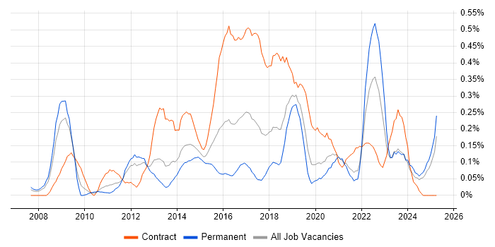 Job vacancy trend for BPMN in Hampshire Job vacancy trend for BPMN in Hampshire