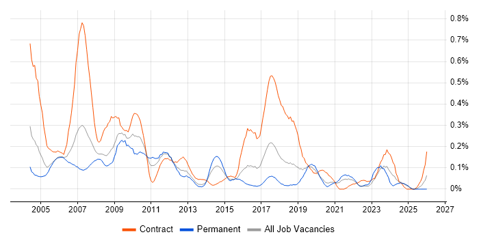 BPR job vacancy trend in Hampshire
