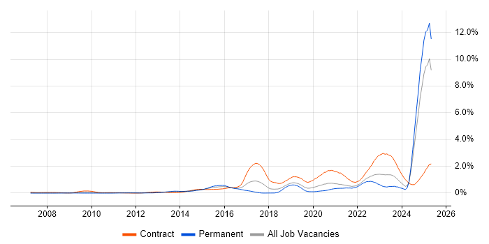 Job vacancy trend for BPSS Clearance in Hampshire Job vacancy trend for BPSS Clearance in Hampshire