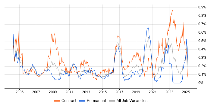 Job vacancy trend for Break/Fix in Hampshire
