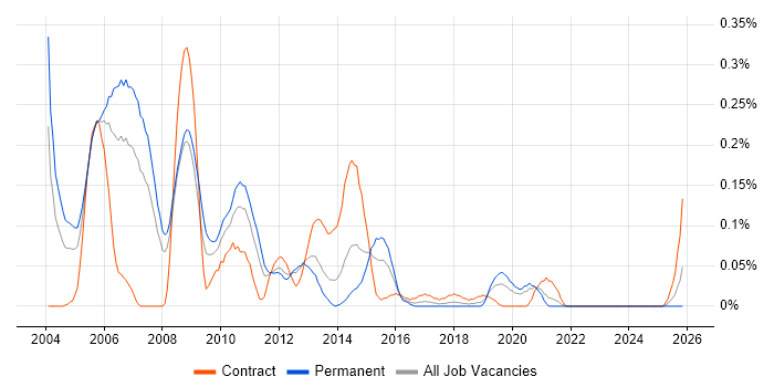 Broadcast Engineer job vacancy trend in Hampshire