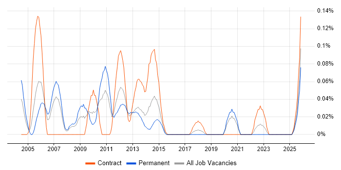 Broadcast Engineering job vacancy trend in Hampshire