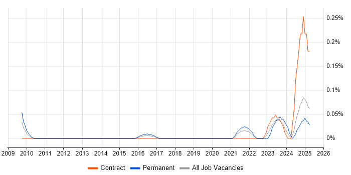 Job vacancy trend for Broadcom in Hampshire Job vacancy trend for Broadcom in Hampshire