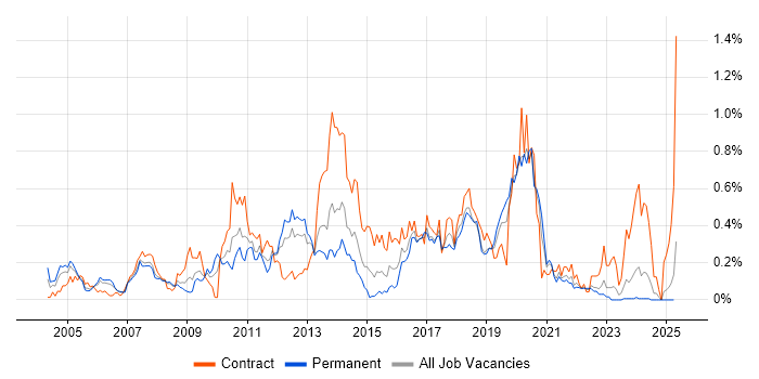 Job vacancy trend for Brocade in Hampshire Job vacancy trend for Brocade in Hampshire