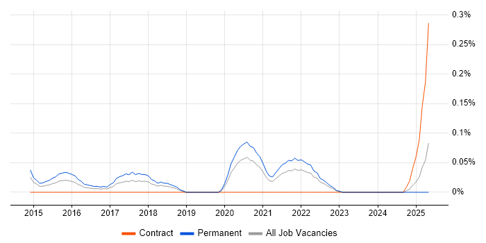 Job vacancy trend for Browser DevTools in Hampshire Job vacancy trend for Browser DevTools in Hampshire