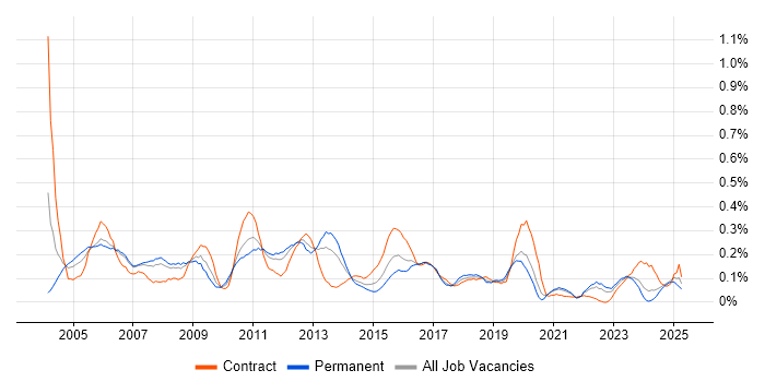 Job vacancy trend for BT in Hampshire Job vacancy trend for BT in Hampshire