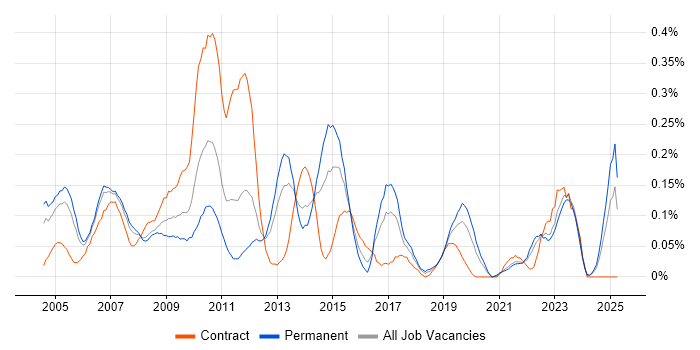 Job vacancy trend for Budget Control in Hampshire Job vacancy trend for Budget Control in Hampshire