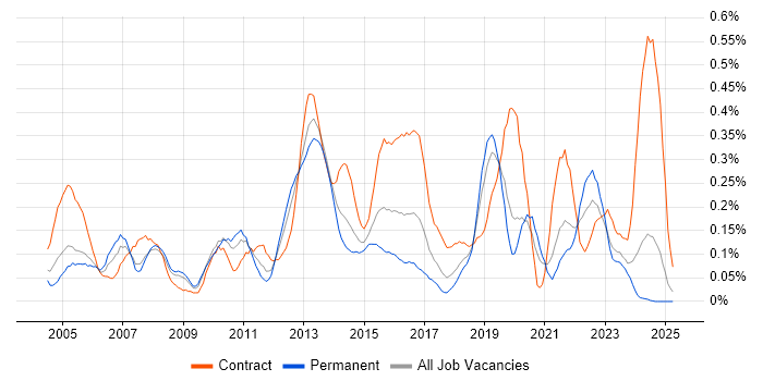 Job vacancy trend for Budgeting and Forecasting in Hampshire Job vacancy trend for Budgeting and Forecasting in Hampshire