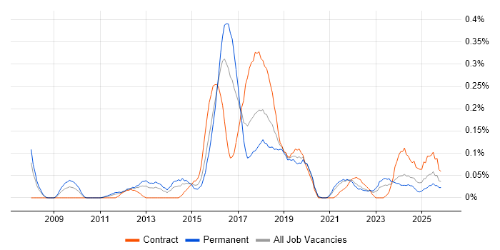 Budgeting and Resource Allocation job vacancy trend in Hampshire