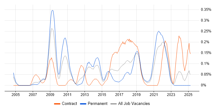 Job vacancy trend for Build Automation in Hampshire