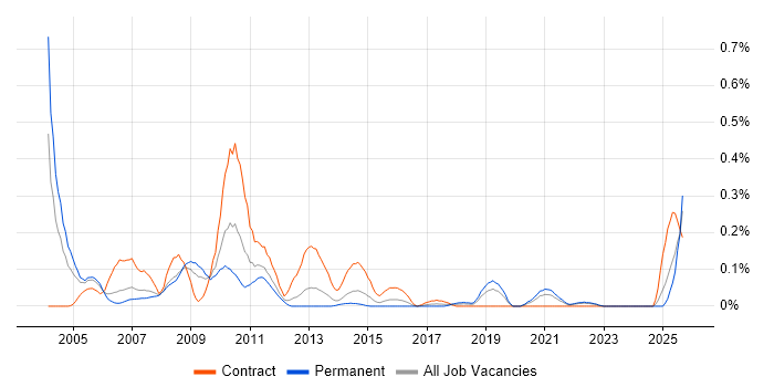 Build Manager job vacancy trend in Hampshire