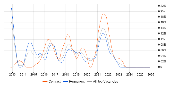 Burndown Charts job vacancy trend in Hampshire