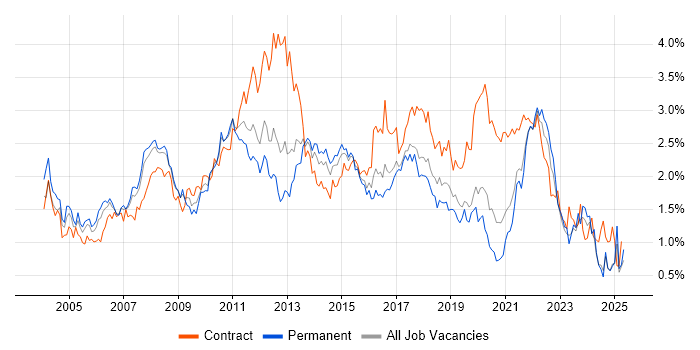 Job vacancy trend for Business Analysis in Hampshire Job vacancy trend for Business Analysis in Hampshire