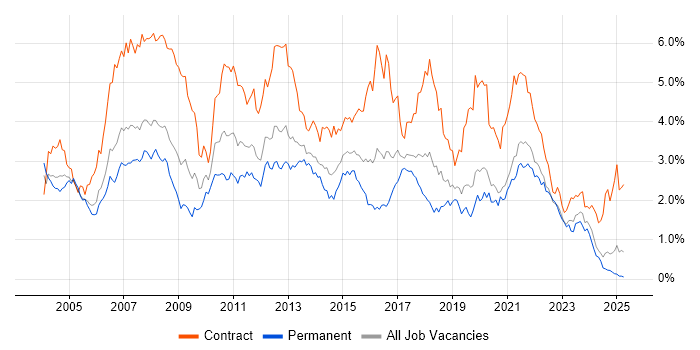 Job vacancy trend for Business Analyst in Hampshire Job vacancy trend for Business Analyst in Hampshire