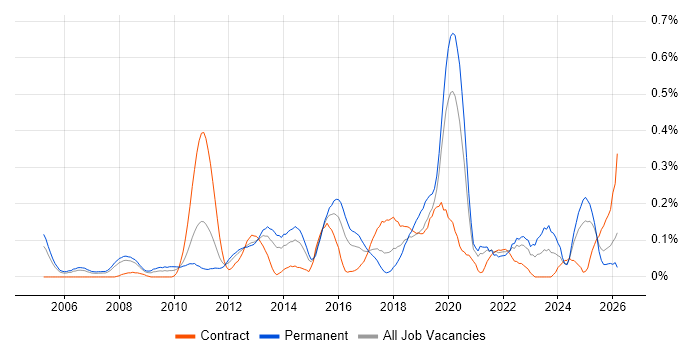 Business Analytics job vacancy trend in Hampshire