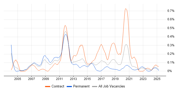 Job vacancy trend for Business Architect in Hampshire Job vacancy trend for Business Architect in Hampshire