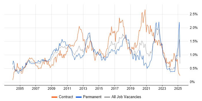 Job vacancy trend for Business Case in Hampshire Job vacancy trend for Business Case in Hampshire