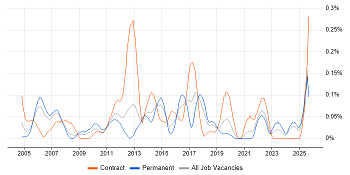 Business Change Management job vacancy trend in Hampshire Business Change Management job vacancy trend in Hampshire