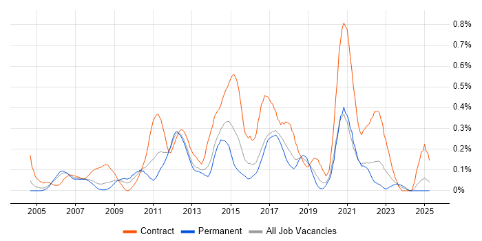 Job vacancy trend for Business Change Manager in Hampshire Job vacancy trend for Business Change Manager in Hampshire