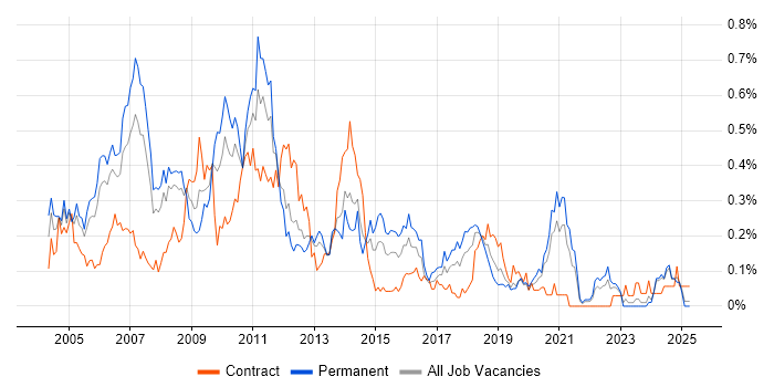 Job vacancy trend for Business Consultant in Hampshire Job vacancy trend for Business Consultant in Hampshire