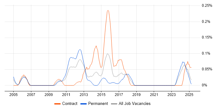 Job vacancy trend for Business Continuity Management in Hampshire Job vacancy trend for Business Continuity Management in Hampshire