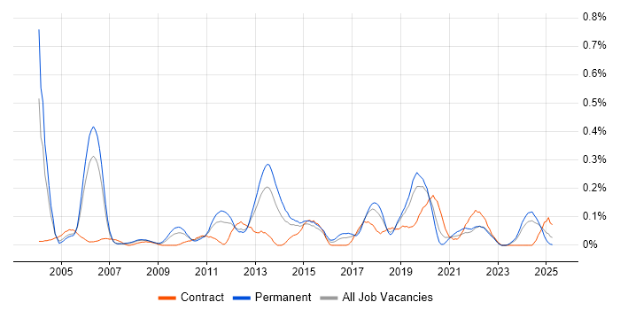 Job vacancy trend for Business Continuity Planning in Hampshire Job vacancy trend for Business Continuity Planning in Hampshire