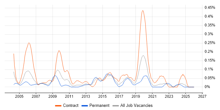 Business Data Analyst job vacancy trend in Hampshire
