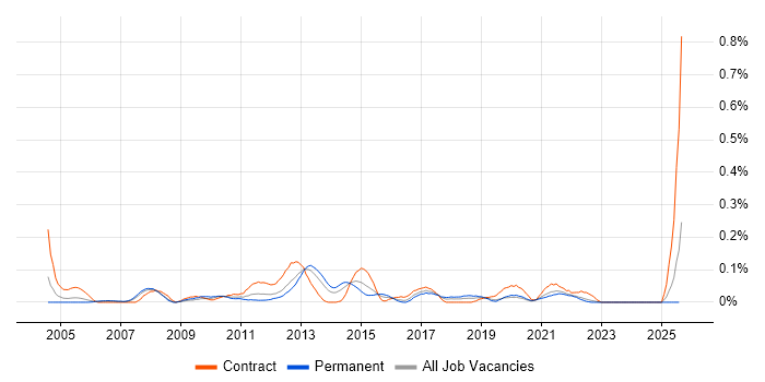 Job vacancy trend for Business Development Analyst in Hampshire Job vacancy trend for Business Development Analyst in Hampshire