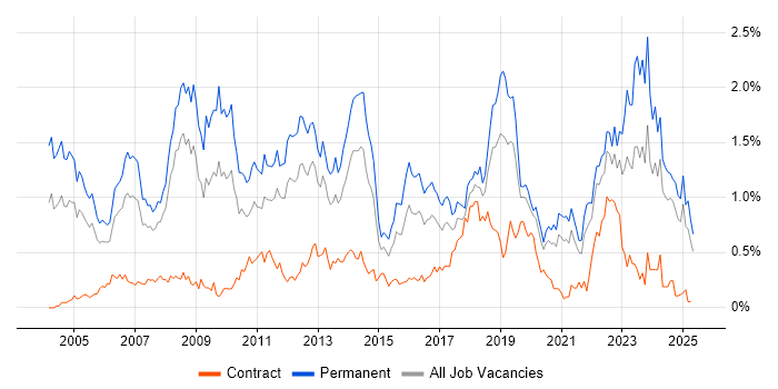 Job vacancy trend for Business Development in Hampshire Job vacancy trend for Business Development in Hampshire