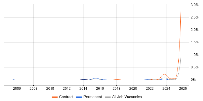 Business Enablement job vacancy trend in Hampshire Business Enablement job vacancy trend in Hampshire