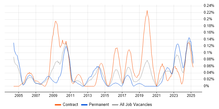 Job vacancy trend for Business Forecasting in Hampshire Job vacancy trend for Business Forecasting in Hampshire
