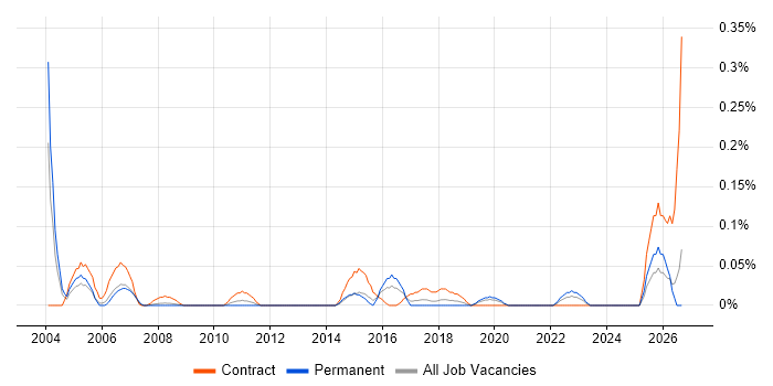 Business Integration Analyst job vacancy trend in Hampshire