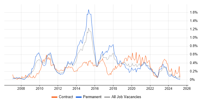 Job vacancy trend for Business Intelligence Developer in Hampshire Job vacancy trend for Business Intelligence Developer in Hampshire
