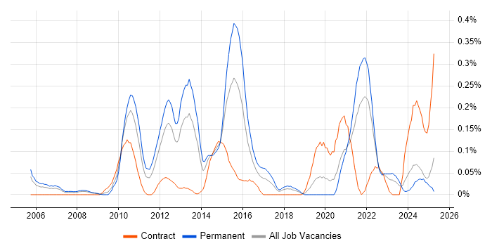 Job vacancy trend for Business Intelligence Lead in Hampshire Job vacancy trend for Business Intelligence Lead in Hampshire