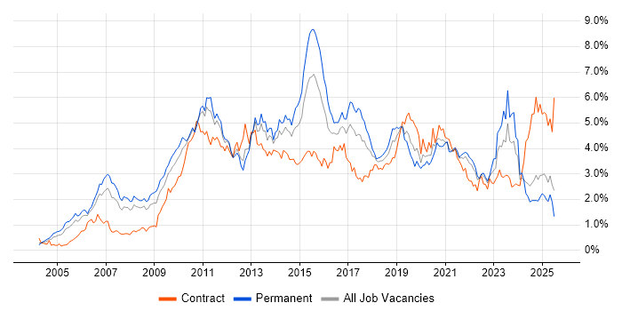 Job vacancy trend for Business Intelligence in Hampshire