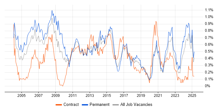 Job vacancy trend for Business Manager in Hampshire Job vacancy trend for Business Manager in Hampshire