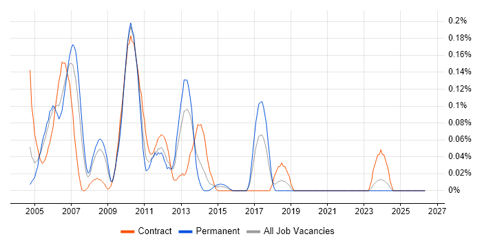 SAP BusinessObjects Consultant (SAP BO Consultant) job vacancy trend in Hampshire