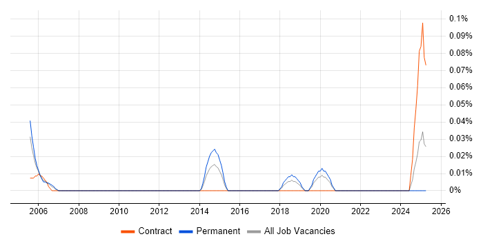 Job vacancy trend for Business Performance Management in Hampshire Job vacancy trend for Business Performance Management in Hampshire
