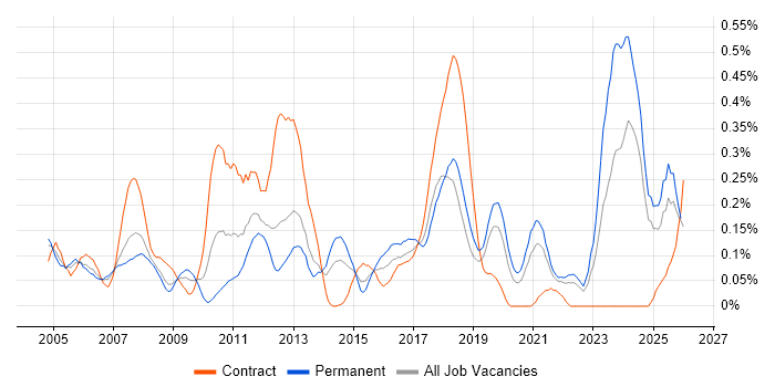 Business Process Analysis job vacancy trend in Hampshire