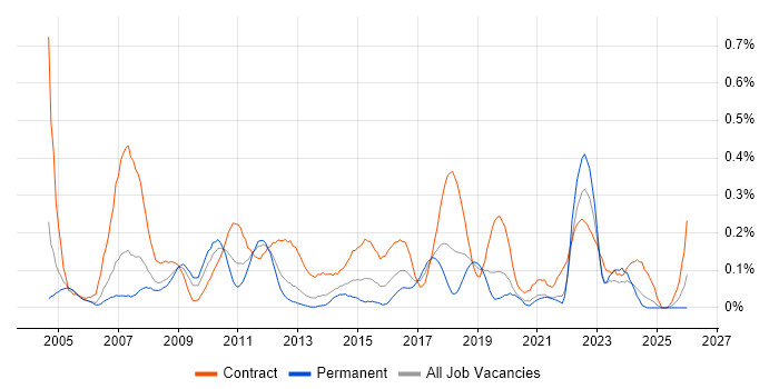 Business Process Analyst job vacancy trend in Hampshire