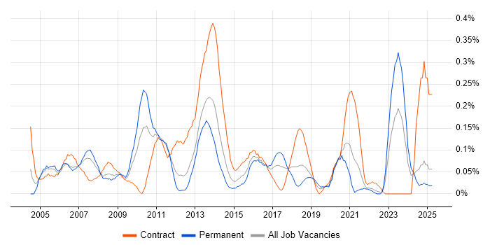 Job vacancy trend for Business Process Improvement in Hampshire Job vacancy trend for Business Process Improvement in Hampshire