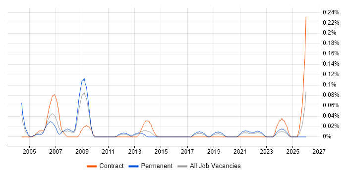 Business Process Manager job vacancy trend in Hampshire