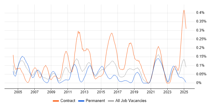 Job vacancy trend for Business Process Mapping in Hampshire Job vacancy trend for Business Process Mapping in Hampshire