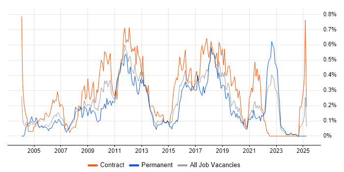 Job vacancy trend for Business Process Modelling in Hampshire