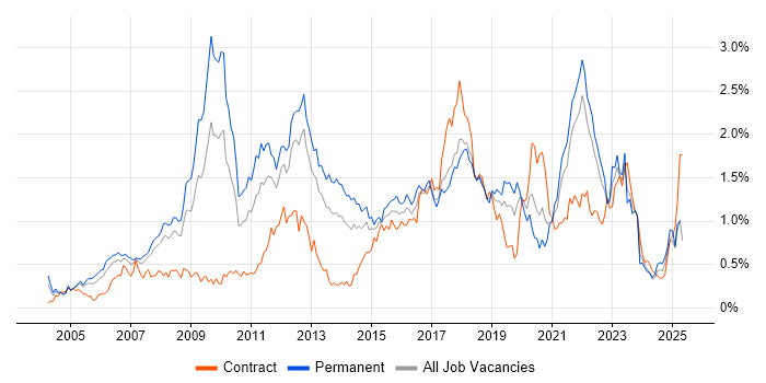 Job vacancy trend for Business Strategy in Hampshire Job vacancy trend for Business Strategy in Hampshire
