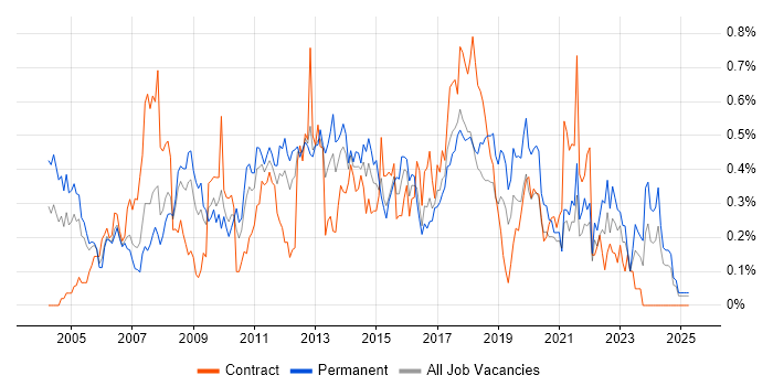 Job vacancy trend for Business Systems Analyst in Hampshire Job vacancy trend for Business Systems Analyst in Hampshire