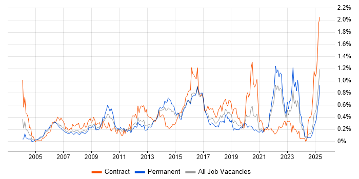 Job vacancy trend for Business Transformation in Hampshire
